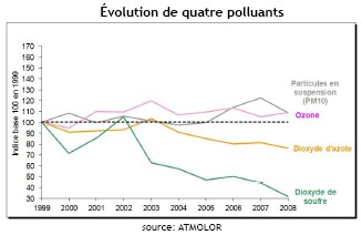 Evolution de quatre polluants