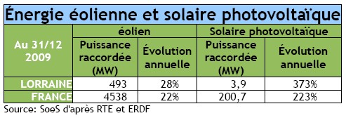Eolien et solaire photovoltaique