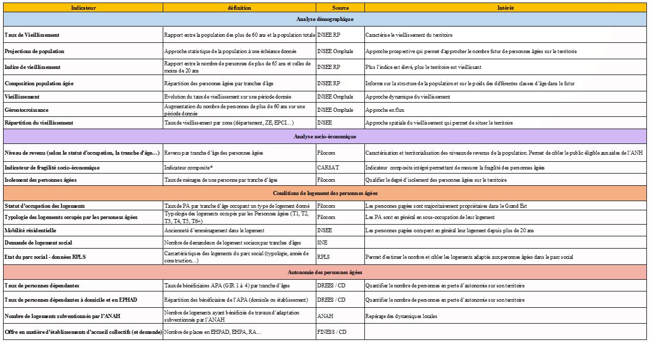 Tableau détaillé des indicateurs du vieillissement