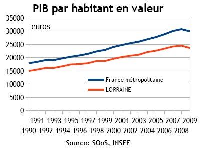 indicateur 1 - Evolution du PIB par habitant