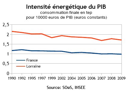 indicateur 2 - Intensité énergétique du PIB