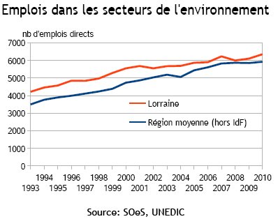 indicateur 3 - Evolution des emplois environnementaux