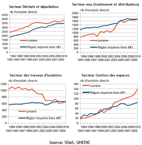 indicateur 4 - Emplois environnementaux par secteur