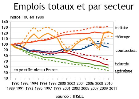 indicateur 5 - Chômage et emplois par secteur