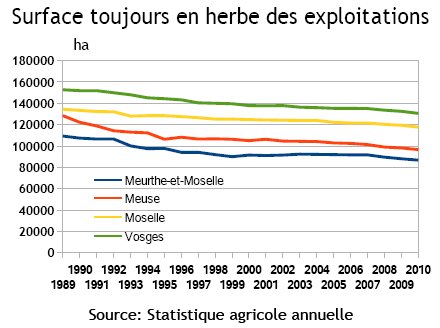 indicateur 2 - Evolution de la superficie toujours en herbe (STH)