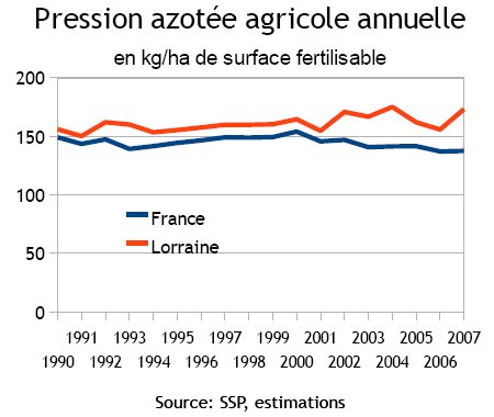 indicateur 3 - Evolution des quantités d'azote par hectare