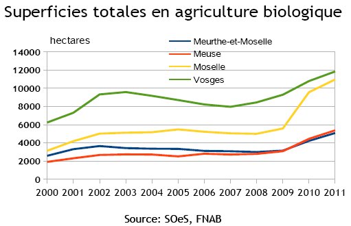 indicateur 4 - Evolution des superficies en agriculture biologique