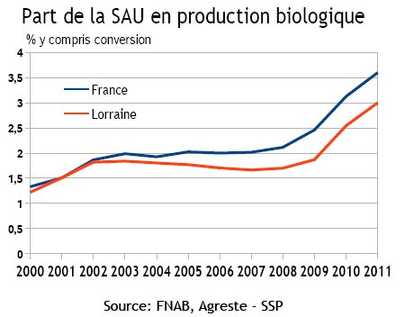 indicateur 5 - Evolution de la part en production biologique