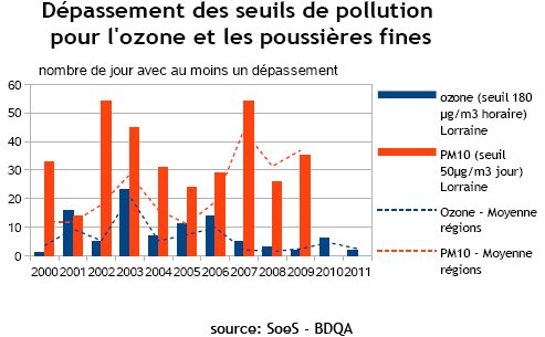 indicateur 2 - Les dépassements de seuils pour la pollution par l'ozone