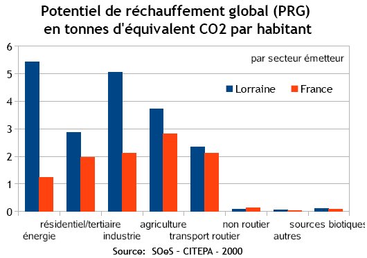 indicateur 4 - Contribution de la Lorraine à l'effet de serre