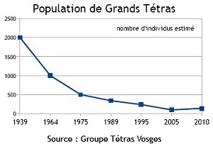 indicateur 2 - Population de Grands Tétras
