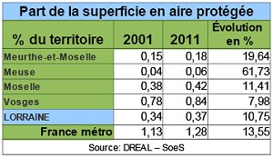indicateur 3- Evolution des superficies protégées