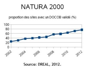 indicateur 4 - Etat des documents d'objectif natura 2000