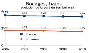 indicateur 5 - Evolution des superficies de bocages et haies