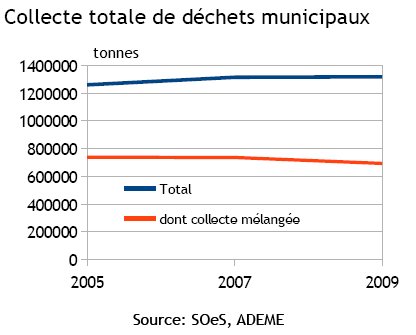 indicateur 1 - Collecte de déchets municipaux
