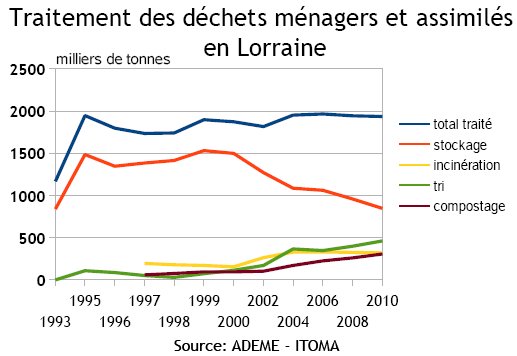 indicateur 2 - Evolution des modes de traitement des déchets