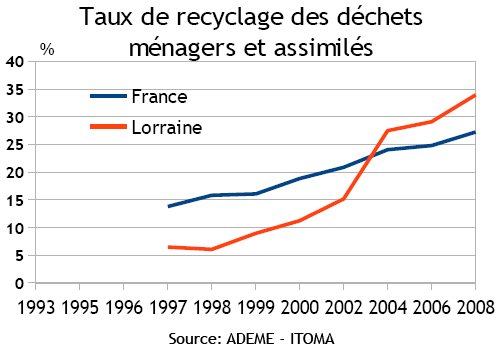 indicateur 3 - Taux de recyclage des déchets ménagers