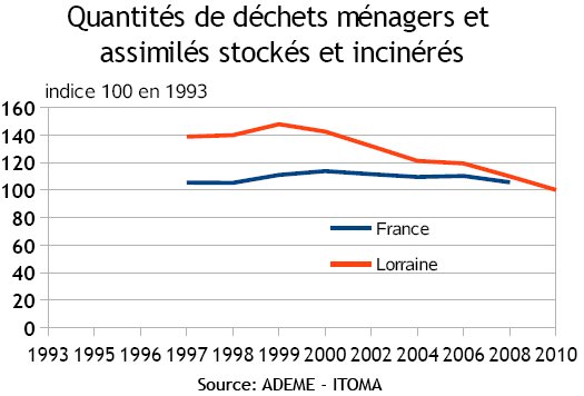 indicateur 4 - Stockage et incinération des déchets ménagers