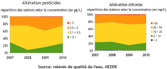 indicateur 1 - Evolution de la qualité des cours d'eau