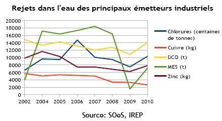 indicateur 3 - Evolution des rejets industriels dans l'eau