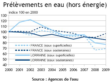 indicateur 4 - Prélèvements en eau