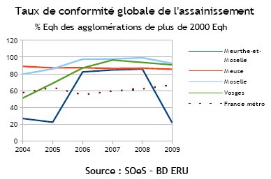 indicateur 6 - Conformité de l'assainissement