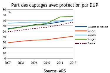 indicateur 7 - Proportion de captages protégés