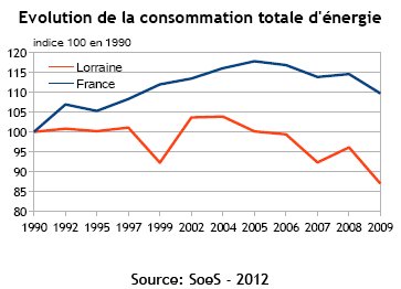 indicateur 1 - Consommation d'énergie