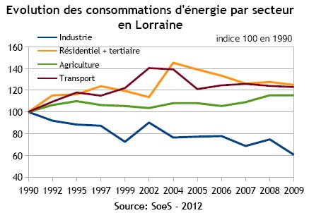 indicateur 2 - Consommations d'énergie par secteur