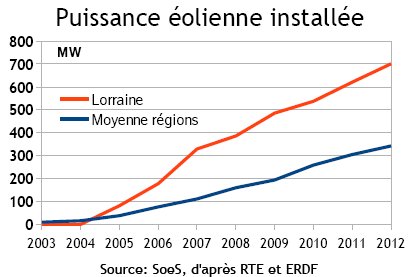 indicateur 3 - Energie éolienne