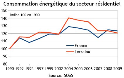 indicateur 4 - Consommations d'énergie dans l'habitation
