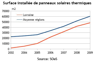 indicateur 5 - Panneaux solaires thermiques