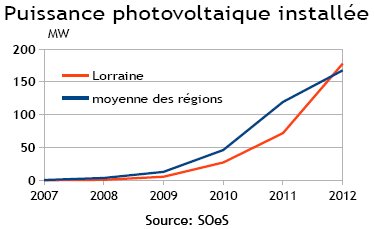 indicateur 6 - Panneaux solaires photovoltaïques