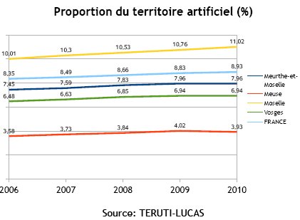 indicateur 1 - Artificialisation des sols