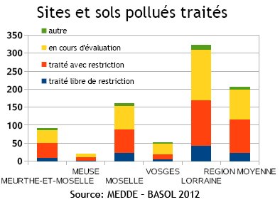 indicateur 3 - Traitement des sites et sols pollués