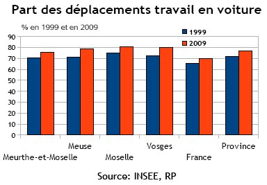 indicateur 2 - Evolution de l'utilisation quotidienne de la voiture