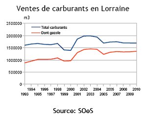 indicateur 4 - Ventes de carburants