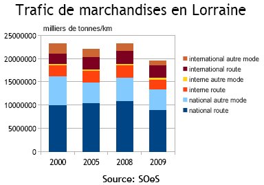 indicateur 5 - Transport de marchandises