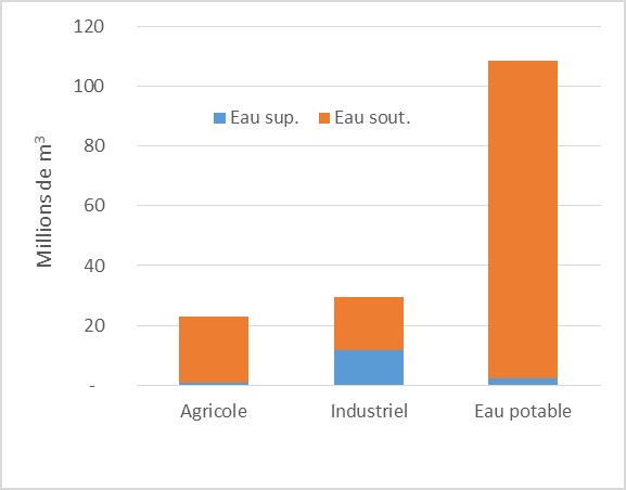 Prélèvements annuels en eau par secteur d'activité hors énergie (moyenne sur la période 2008 à 2012) (Source : SOeS, 2016, d'après données Agences de l'eau)