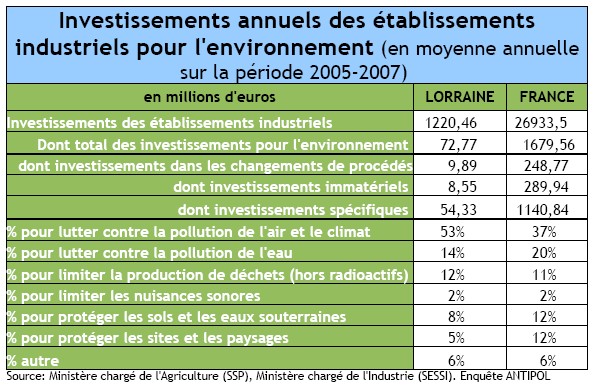 Les investissements environnementaux des entreprises