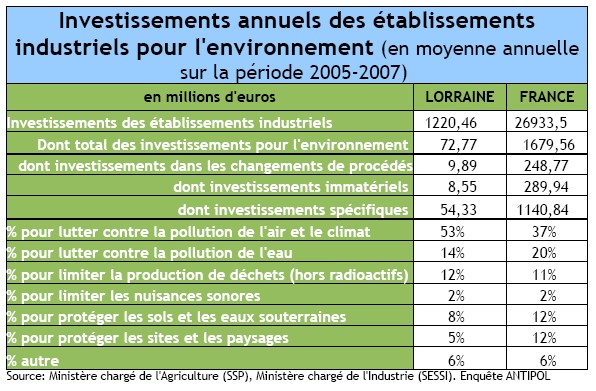 Les investissements environnementaux des entreprises