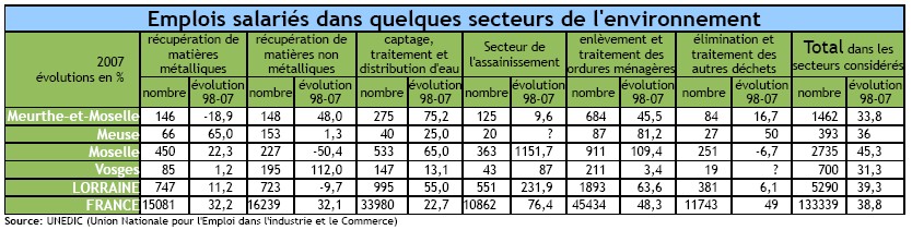 Emplois environnementaux