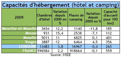 Les capacités d'hébergement