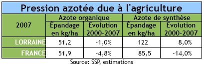 Pression azotée (élevage et engrais de synthèse)