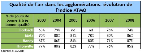 Evolution de l'indice ATMO