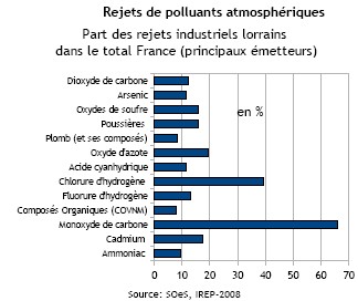 Rejets industriels