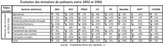 Evolution par secteur des émissions de polluants