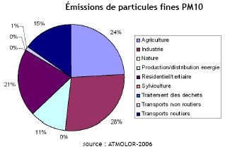 Secteurs responsables des émissions de poussières fines