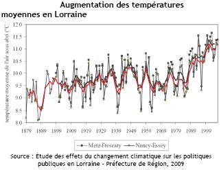 Le réchauffement du climat lorrain