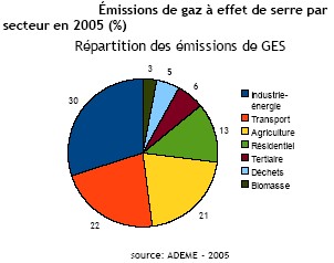 Les secteurs émetteurs de Gaz à effet de serre